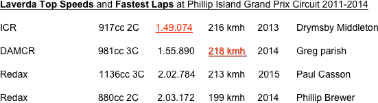 Laverda Top Speeds and Fastest Laps at Phillip Island Grand Prix Circuit 2011-2014
ICR				917cc 2C      1.49.074	    216 kmh	    2013	Drymsby Middleton
DAMCR		         981cc 3C       1.55.890	    218 kmh	    2014	Greg parish
Redax 			1136cc 3C     2.02.784	    213 kmh     2015	Paul Casson
Redax		         880cc 2C       2.03.172 	    199 kmh	    2014	Phillip Brewer 


